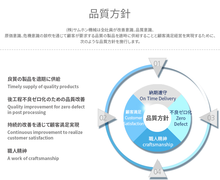 SamHong Machinery shall execute following quality policy by armament of employees' acknowledgment of improvement, quality, cost and risk in order to punctually provide the quality which meets customers' demand and to realize customer satisfaction.